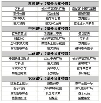 银根紧缩 长沙首套房利率上浮10%已成底线