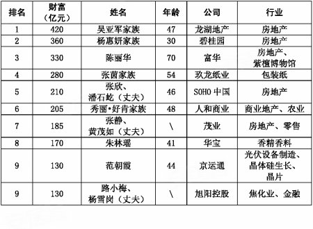 420亿 吴亚军再封中国<em>女首富</em> –重庆 市场动态