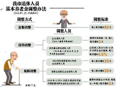重庆上调退休人员基本养老金 最低每月多领10