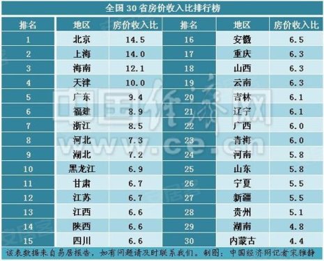 30省房价收入比出炉